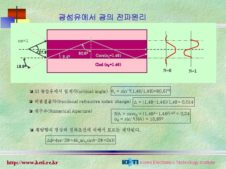 광섬유에서 광의 전파원리 no=1 27. 80 9. 40 80. 60 Core(n 1=1. 48) Clad 광섬유에서 광의 전파원리 no=1 27. 80 9. 40 80. 60 Core(n 1=1. 48) Clad