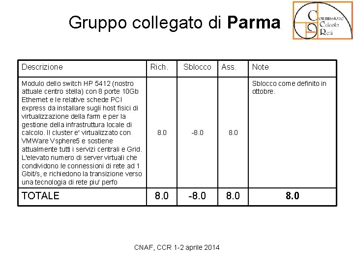 Gruppo collegato di Parma Descrizione Rich. Sblocco Ass. Modulo dello switch HP 5412 (nostro