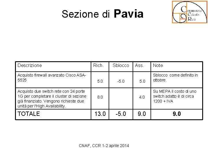 Sezione di Pavia Descrizione Rich. Acquisto firewall avanzato Cisco ASA 5525 Acquisto due switch