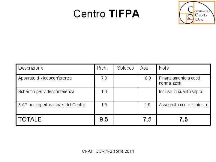 Centro TIFPA Descrizione Rich. Sblocco Ass. Apparato di videoconferenza 7. 0 Schermo per videoconferenza