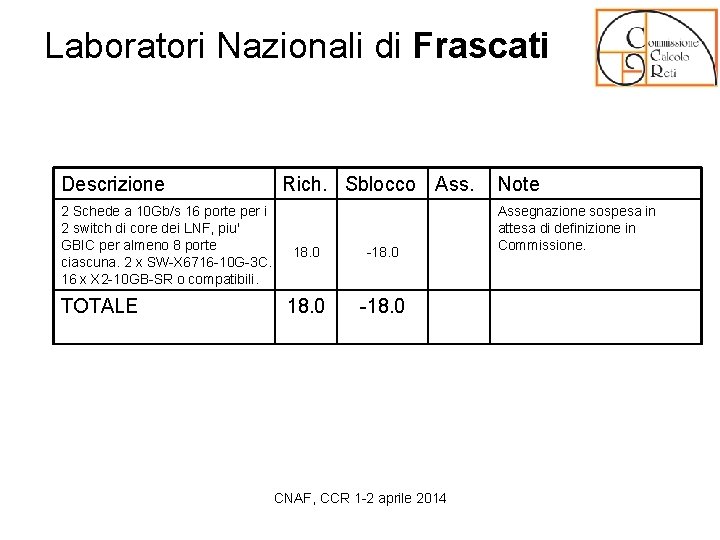 Laboratori Nazionali di Frascati Descrizione Rich. Sblocco Ass. 2 Schede a 10 Gb/s 16