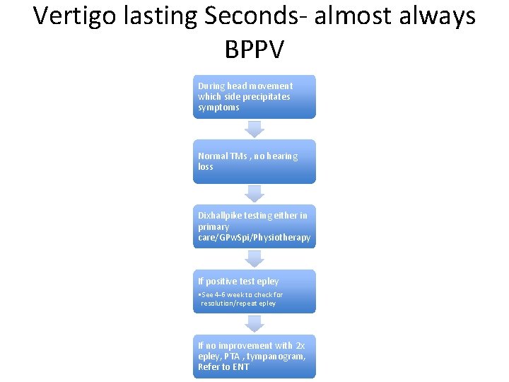 Vertigo lasting Seconds- almost always BPPV During head movement which side precipitates symptoms Normal