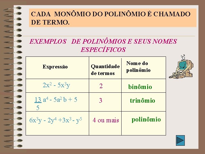 CADA MONÔMIO DO POLINÔMIO É CHAMADO DE TERMO. EXEMPLOS DE POLINÔMIOS E SEUS NOMES