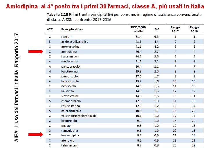 AIFA. L’uso dei farmaci in Italia. Rapporto 2017 Amlodipina al 4° posto tra i