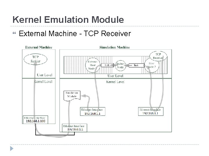 Kernel Emulation Module External Machine - TCP Receiver 