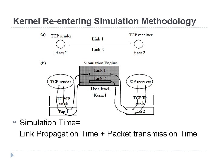 Kernel Re-entering Simulation Methodology Simulation Time= Link Propagation Time + Packet transmission Time 