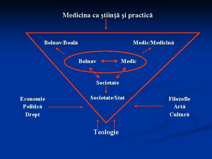 Medicina ca ştiinţă şi practică Bolnav/Boală Medic/Medicină Bolnav Medic Societate Economie Politică Drept Societate/Stat
