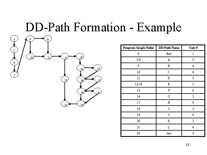 DD-Path Formation - Example 4 8 9 5 10 11 12 13 6 14