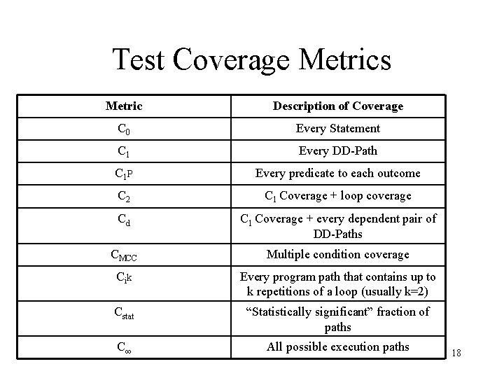 Test Coverage Metrics Metric Description of Coverage C 0 Every Statement C 1 Every