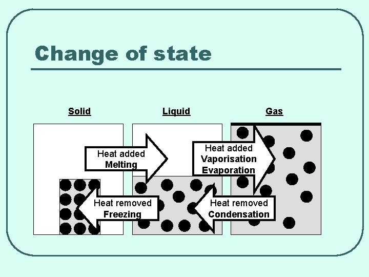 Change of state Solid Liquid Heat added Melting Heat removed Freezing Gas Heat added