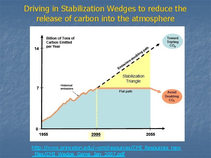 Driving in Stabilization Wedges to reduce the release of carbon into the atmosphere http: