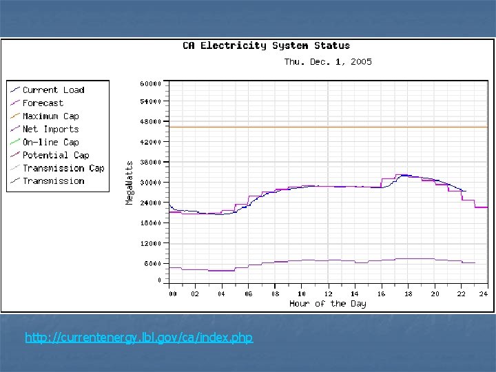 http: //currentenergy. lbl. gov/ca/index. php 