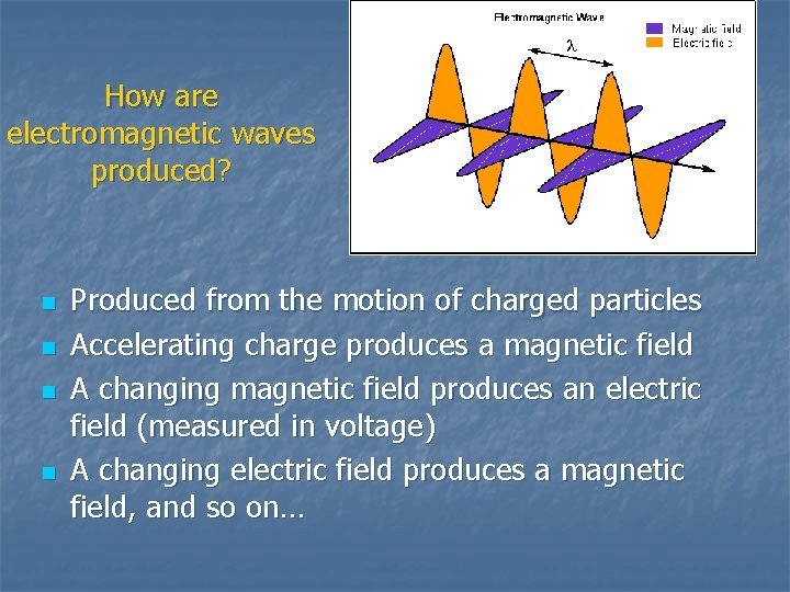 How are electromagnetic waves produced? n n Produced from the motion of charged particles