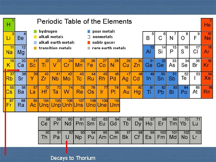 Decays to Thorium 