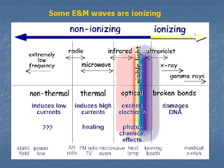 Some E&M waves are ionizing 