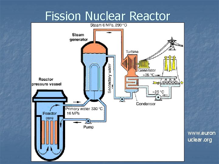 Fission Nuclear Reactor www. euron uclear. org 