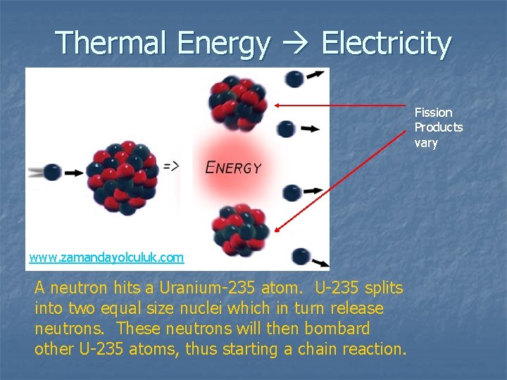 Thermal Energy Electricity Fission Products vary www. zamandayolculuk. com A neutron hits a Uranium-235