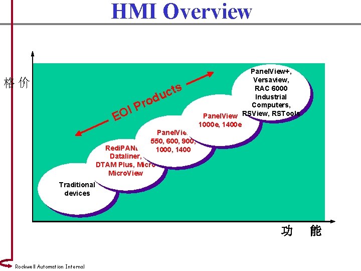 HMI Overview 格价 s t c u d o r IP O E Panel.