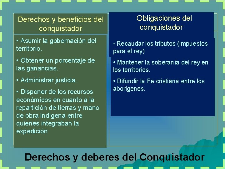 Derechos y beneficios del conquistador Obligaciones del conquistador • Asumir la gobernación del territorio.