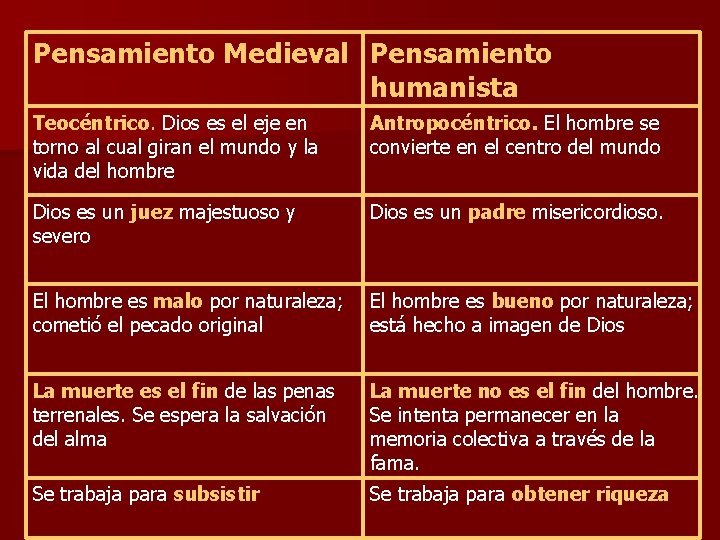 Pensamiento Medieval Pensamiento humanista Teocéntrico Dios es el eje en torno al cual giran