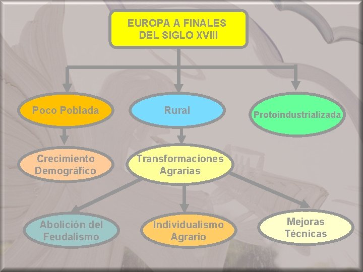 EUROPA A FINALES DEL SIGLO XVIII Poco Poblada Rural Crecimiento Demográfico Transformaciones Agrarias Abolición