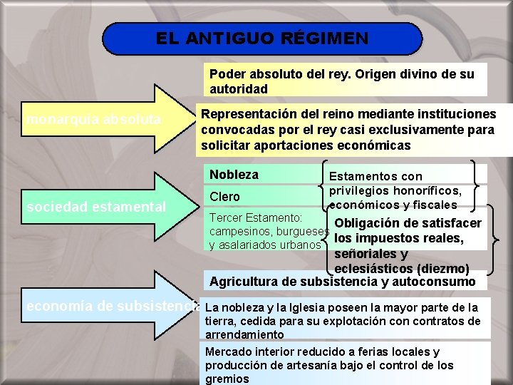 EL ANTIGUO RÉGIMEN Poder absoluto del rey. Origen divino de su autoridad monarquía absoluta