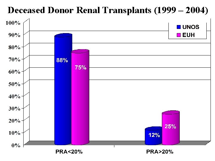 Deceased Donor Renal Transplants (1999 – 2004) 