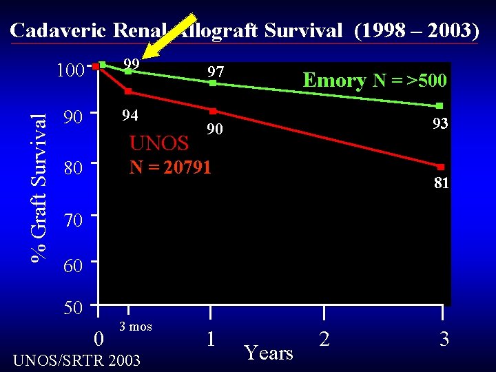 % Graft Survival Cadaveric Renal Allograft Survival (1998 – 2003) 100 99 90 94