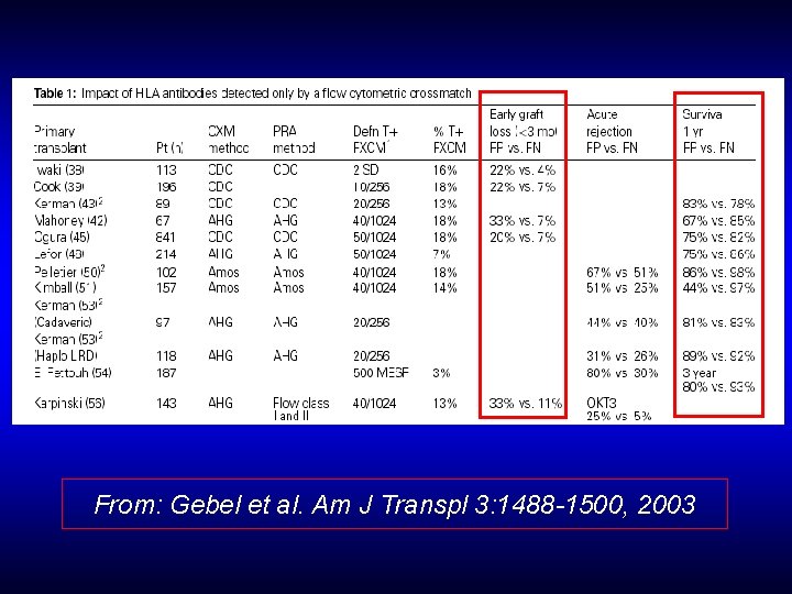 From: Gebel et al. Am J Transpl 3: 1488 -1500, 2003 