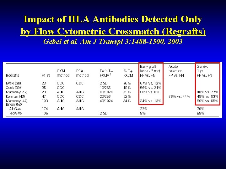 Impact of HLA Antibodies Detected Only by Flow Cytometric Crossmatch (Regrafts) Gebel et al.