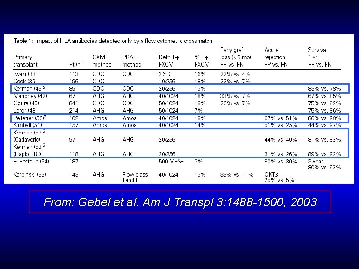 From: Gebel et al. Am J Transpl 3: 1488 -1500, 2003 