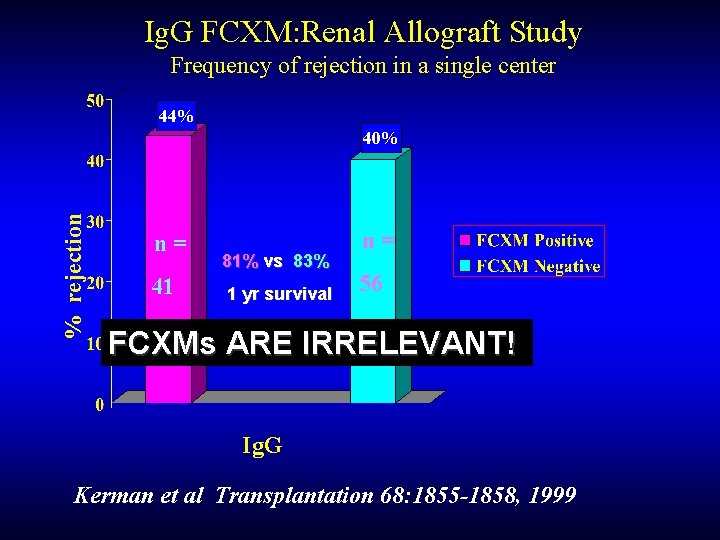 Ig. G FCXM: Renal Allograft Study Frequency of rejection in a single center 44%