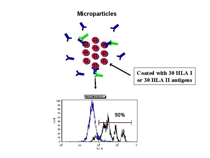 Microparticles ELISA Coated with 30 HLA I or 30 HLA II antigens 90% 