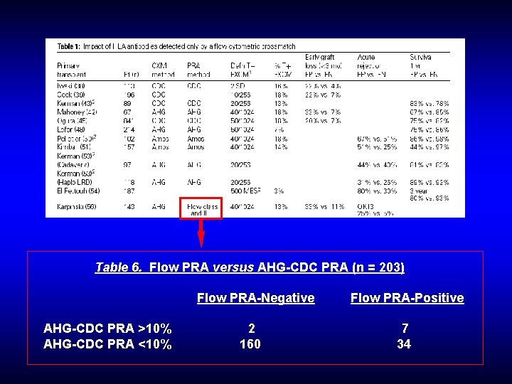 Table 6. Flow PRA versus AHG-CDC PRA (n = 203) Flow PRA-Negative AHG-CDC PRA