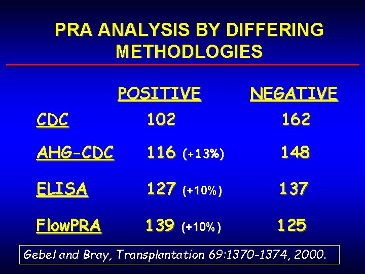 PRA ANALYSIS BY DIFFERING METHODLOGIES POSITIVE NEGATIVE CDC 102 162 AHG-CDC 116 (+13%) 148