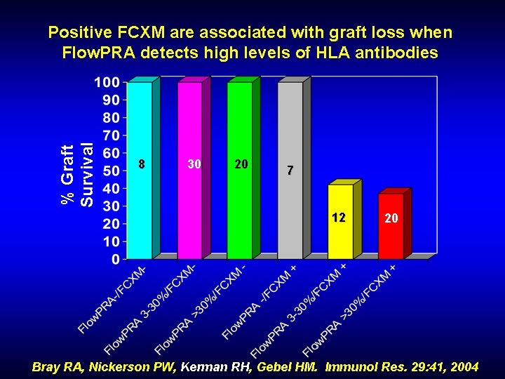 % Graft Survival Positive FCXM are associated with graft loss when Flow. PRA detects