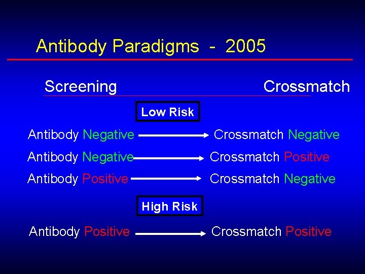 Antibody Paradigms - 2005 Screening Crossmatch Low Risk Antibody Negative Crossmatch Negative Antibody Negative