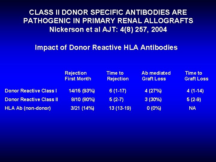 CLASS II DONOR SPECIFIC ANTIBODIES ARE PATHOGENIC IN PRIMARY RENAL ALLOGRAFTS Nickerson et al