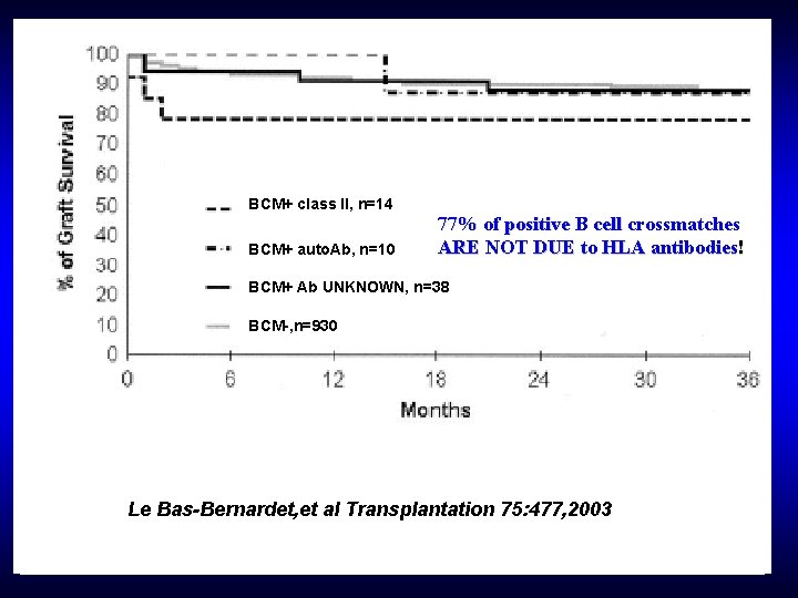 BCM+ class II, n=14 BCM+ auto. Ab, n=10 77% of positive B cell crossmatches