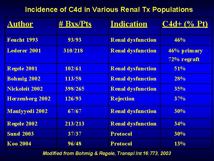 Incidence of C 4 d in Various Renal Tx Populations Author # Bxs/Pts Indication