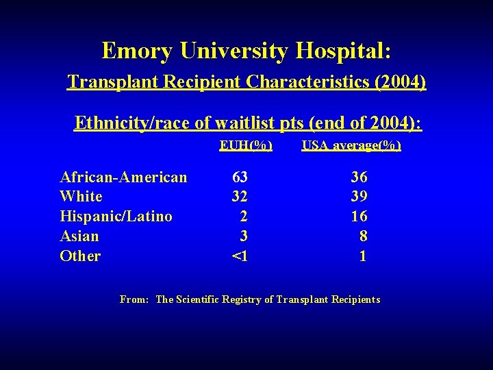 Emory University Hospital: Transplant Recipient Characteristics (2004) Ethnicity/race of waitlist pts (end of 2004):