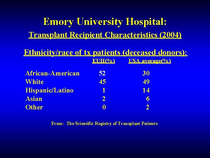 Emory University Hospital: Transplant Recipient Characteristics (2004) Ethnicity/race of tx patients (deceased donors): EUH(%)