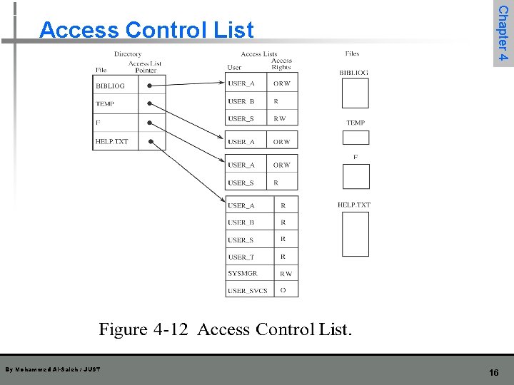 By Mohammed Al-Saleh / JUST Chapter 4 Access Control List 16 By Mohammed Al-Saleh / JUST Chapter 4 Access Control List 16