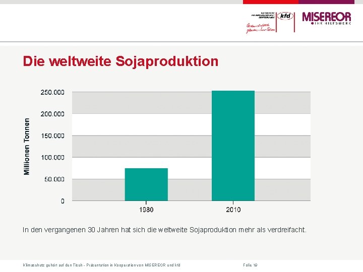 Die weltweite Sojaproduktion In den vergangenen 30 Jahren hat sich die weltweite Sojaproduktion mehr