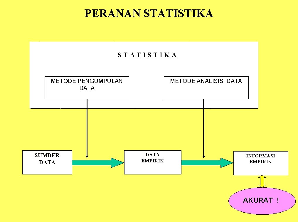 PERANAN STATISTIKA METODE PENGUMPULAN DATA SUMBER DATA METODE ANALISIS DATA EMPIRIK INFORMASI EMPIRIK AKURAT