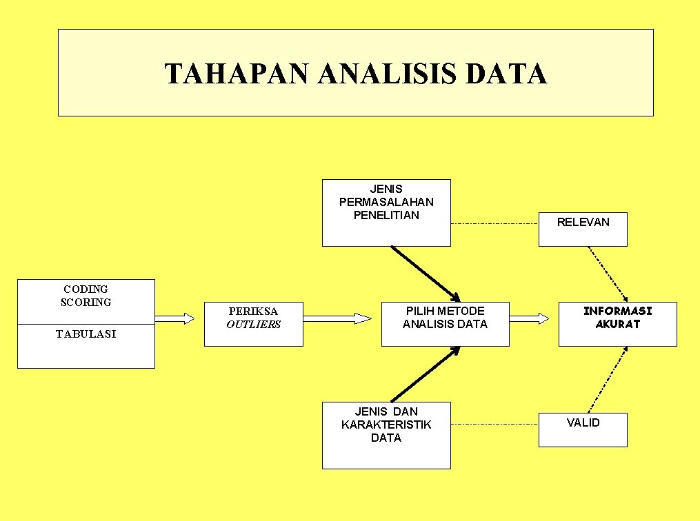 TAHAPAN ANALISIS DATA JENIS PERMASALAHAN PENELITIAN CODING SCORING TABULASI PERIKSA OUTLIERS PILIH METODE ANALISIS