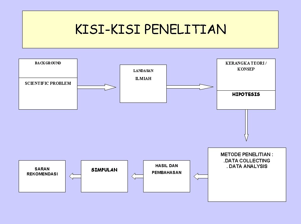 KISI-KISI PENELITIAN KERANGKA TEORI / KONSEP BACKGROUND LANDASAN ILMIAH SCIENTIFIC PROBLEM HIPOTESIS SARAN REKOMENDASI