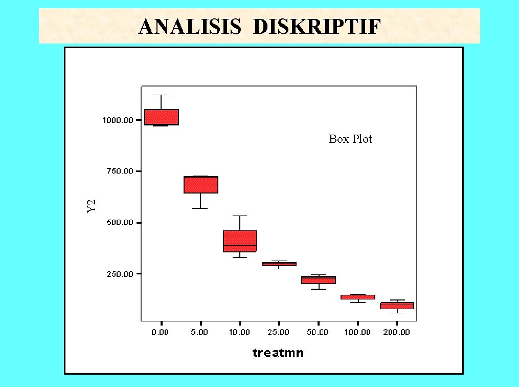 ANALISIS DISKRIPTIF Y 2 Box Plot 