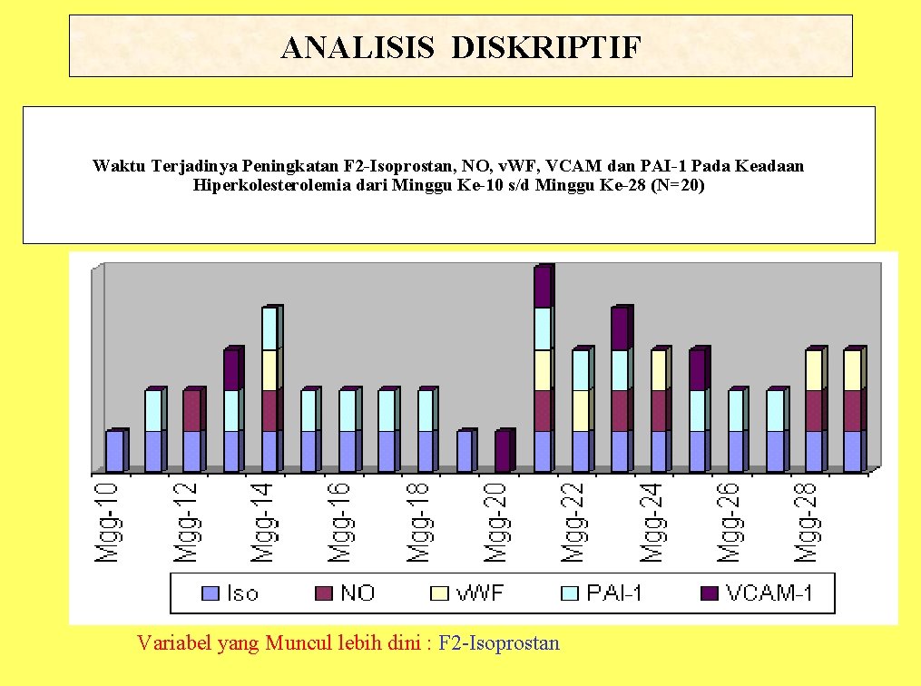 ANALISIS DISKRIPTIF Waktu Terjadinya Peningkatan F 2 -Isoprostan, NO, v. WF, VCAM dan PAI-1