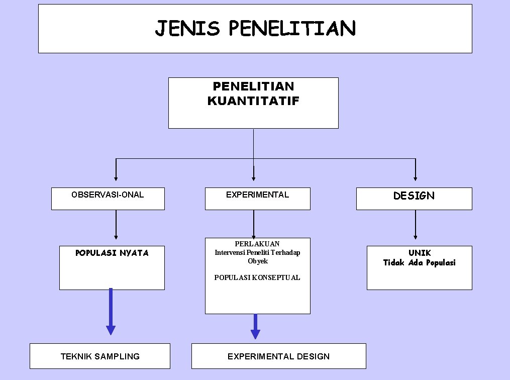 JENIS PENELITIAN KUANTITATIF OBSERVASI-ONAL POPULASI NYATA EXPERIMENTAL PERLAKUAN Intervensi Peneliti Terhadap Obyek POPULASI KONSEPTUAL